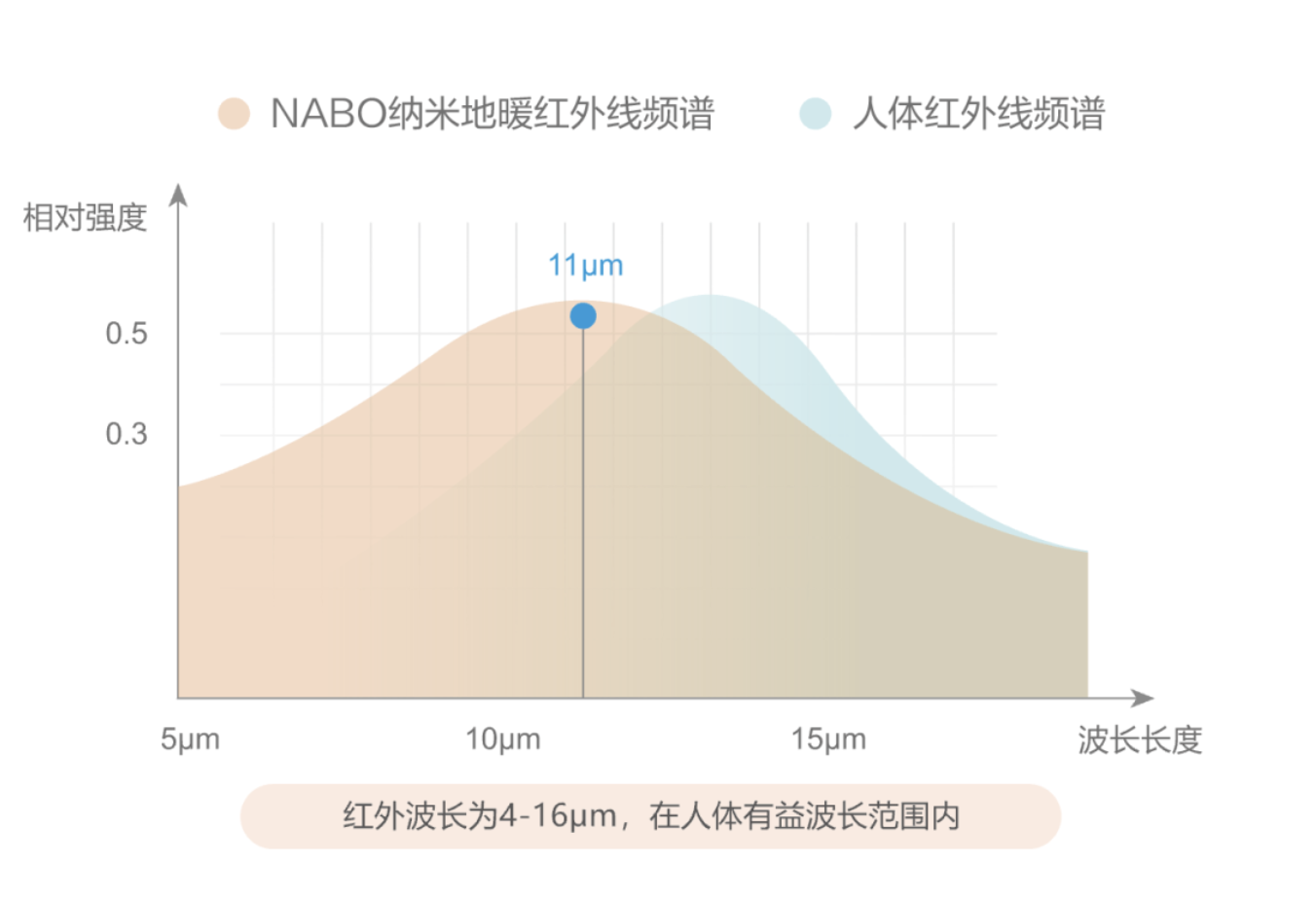 想要舒适又节能，地暖应该设定多少度？(图7)